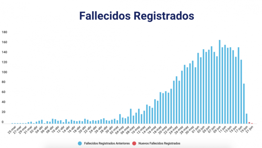 Covid-19: Sólo tres personas fueron inscritas como fallecidas por el Registro Civil