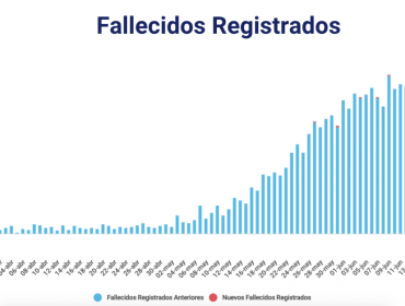 Coronavirus en Chile: Reportan 4.648 casos nuevos y 172 víctimas fatales inscritas