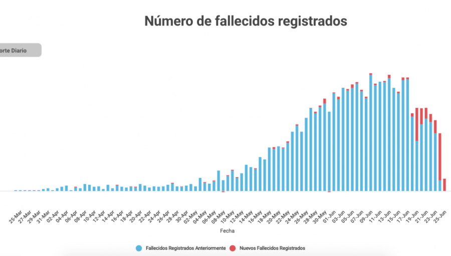 Otras 279 personas fueron inscritas como fallecidas por Covid-19 en Chile: total se eleva a 5.347 muertos