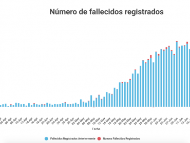 Otras 279 personas fueron inscritas como fallecidas por Covid-19 en Chile: total se eleva a 5.347 muertos