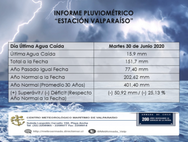 135,8 milímetros de lluvia caída a la fecha en Valparaíso dobla en cantidad al total del 2019