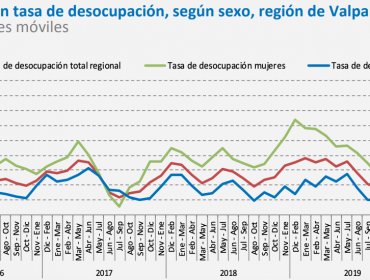 Desocupación en la región de Valparaíso sigue al alza: cifra aumenta a 12,4%