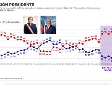 Encuesta Criteria: Aprobación al presidente Piñera cae siete puntos y llega a un 17%