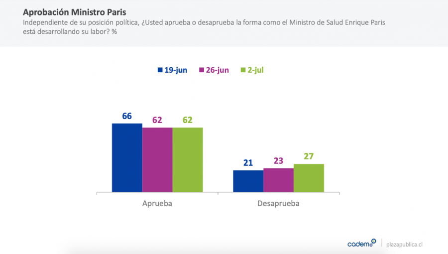 Aprobación del presidente Piñera cae cuatro puntos y llega al 23%, según encuesta Cadem