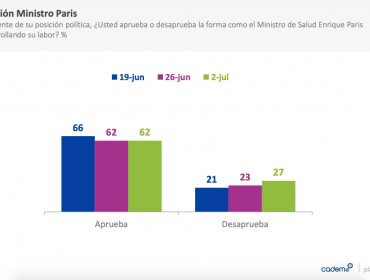 Aprobación del presidente Piñera cae cuatro puntos y llega al 23%, según encuesta Cadem