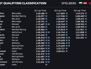 Lewis Hamilton se quedó con la 'Pole' del Gran Premio de Estiria