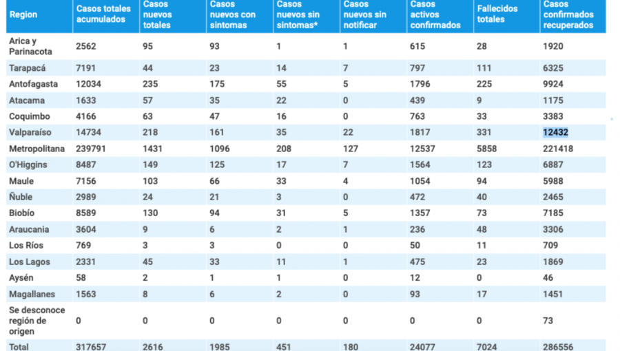 Región de Valparaíso reporta 218 casos nuevos de Covid-19: no hay fallecidos inscritos