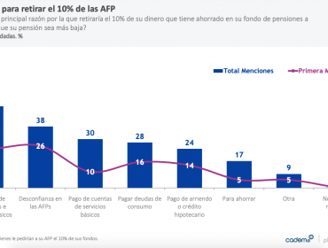 Un 86% manifiesta estar de acuerdo con el retiro de los fondos de pensiones, según encuesta Cadem