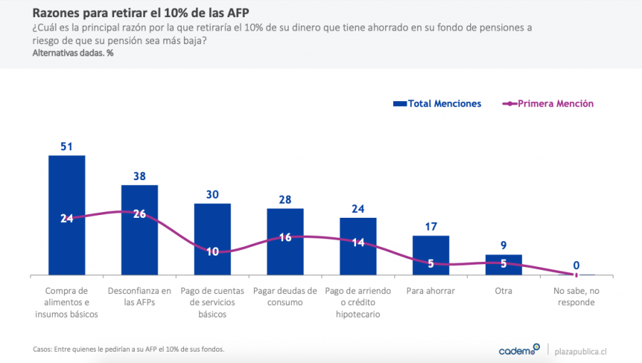 Un 86% manifiesta estar de acuerdo con el retiro de los fondos de pensiones, según encuesta Cadem