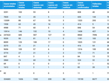 Coronavirus en la región de Valparaíso: 146 casos nuevos y no hubo víctimas fatales el último día