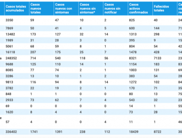 Región de Valparaíso supera barrera de los 16 mil contagiados con Covid-19: 1.478 son casos activos