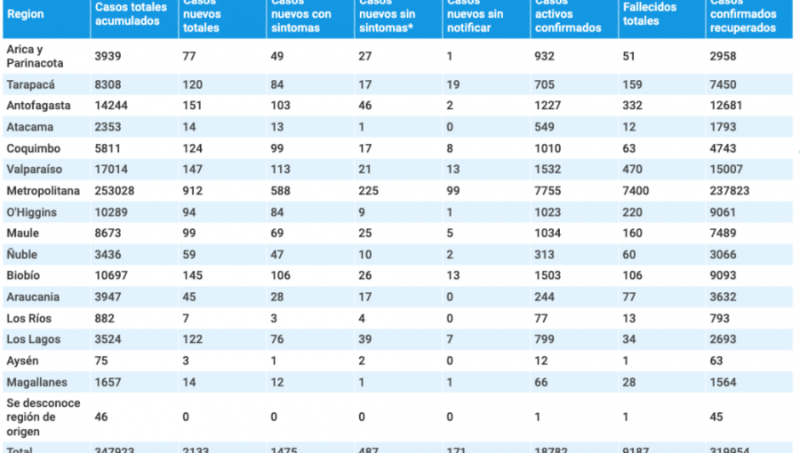 La pandemia en la región de Valparaíso: 147 casos nuevos, 1.532 activos y otros seis fallecidos