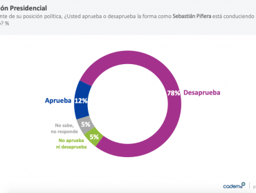 Cadem: A un 12% cae la aprobación del presidente Piñera, que anota un descenso de 15 puntos en cuatro semanas