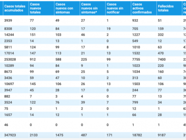 La pandemia en la región de Valparaíso: 147 casos nuevos, 1.532 activos y otros seis fallecidos
