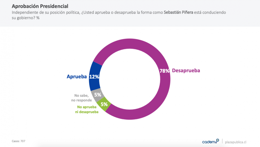 Cadem: A un 12% cae la aprobación del presidente Piñera, que anota un descenso de 15 puntos en cuatro semanas