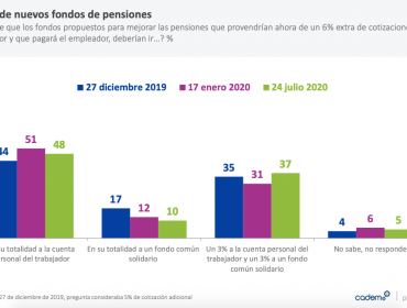 Un 86% de los encuestados solicitará el retiro del 10% de fondos a su AFP, según Cadem