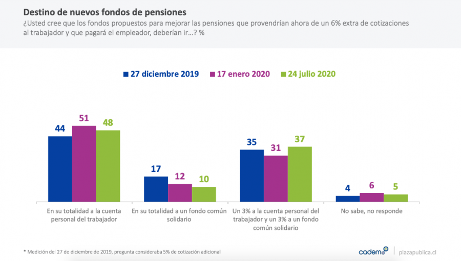 Un 86% de los encuestados solicitará el retiro del 10% de fondos a su AFP, según Cadem