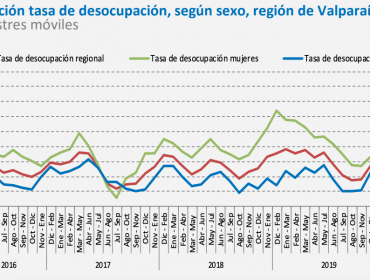 Desempleo en la región de Valparaíso aumenta 5,1 puntos en un año y se ubica en 13,4%