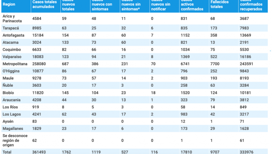 Región de Valparaíso supera los 18 mil contagiados y cifra de fallecidos asciende a 522 personas