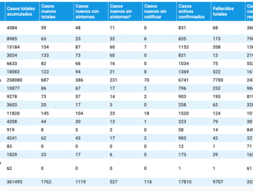 Región de Valparaíso supera los 18 mil contagiados y cifra de fallecidos asciende a 522 personas