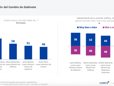 Aprobación del presidente Piñera aumenta ocho puntos y se ubica en 20%, según encuesta Cadem