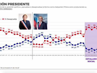 Aprobación del presidente Piñera cae cinco puntos y se ubica en 12%, según encuesta Criteria