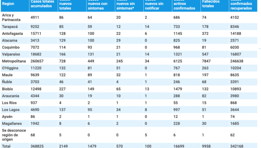 La pandemia en la región de Valparaíso: informan 166 casos nuevos y otras cinco víctimas fatales