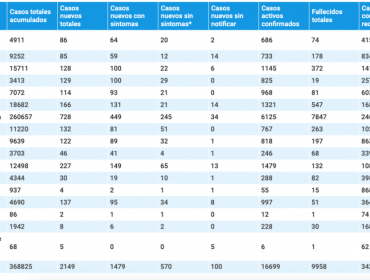 La pandemia en la región de Valparaíso: informan 166 casos nuevos y otras cinco víctimas fatales