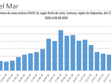 ¿Retroceso en la Región de Valparaíso?: Preocupante aumento de casos activos de Covid-19 en Valparaiso, Viña del Mar, Quillota, San Felipe y toda la provincia de Marga Marga