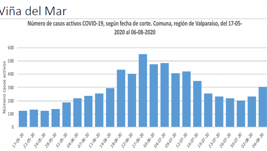 ¿Retroceso en la Región de Valparaíso?: Preocupante aumento de casos activos de Covid-19 en Valparaiso, Viña del Mar, Quillota, San Felipe y toda la provincia de Marga Marga