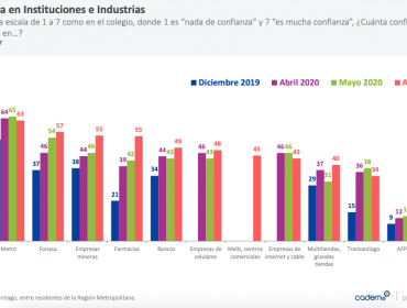 Aprobación del presidente Piñera se mantiene en 20%, según la encuesta Cadem