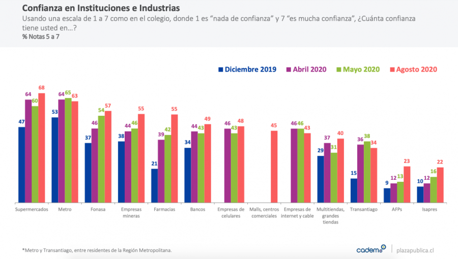 Aprobación del presidente Piñera se mantiene en 20%, según la encuesta Cadem