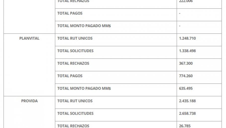 Retiro fondos AFP: Cerca de 2,3 millones de personas han recibido primeros pagos