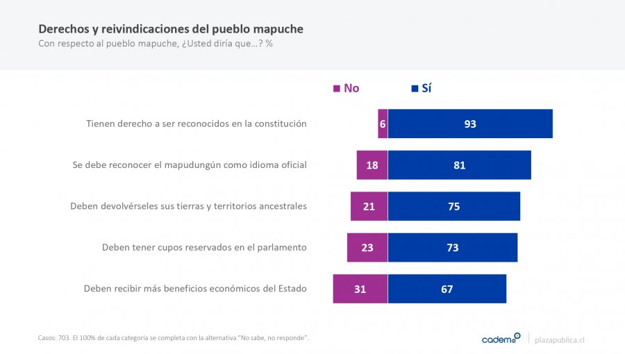 Un 57% de los encuestados por Cadem cree que hay terrorismo en La Araucanía