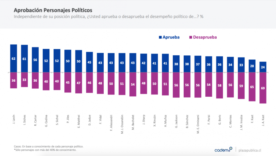 Aprobación del presidente Piñera registra nueva caída y llega a 19%: su desaprobación aumenta a 71%, según Cadem