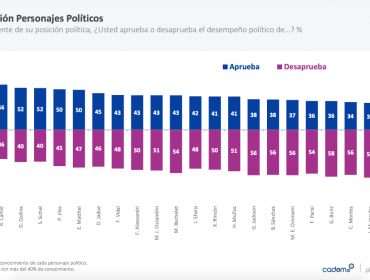 Aprobación del presidente Piñera registra nueva caída y llega a 19%: su desaprobación aumenta a 71%, según Cadem