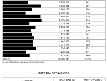 Nuevo caso de horas extras improcedentes sacude a la región de Valparaíso: Educación Municipal de Puchuncaví realizó millonarios pagos que son cuestionados