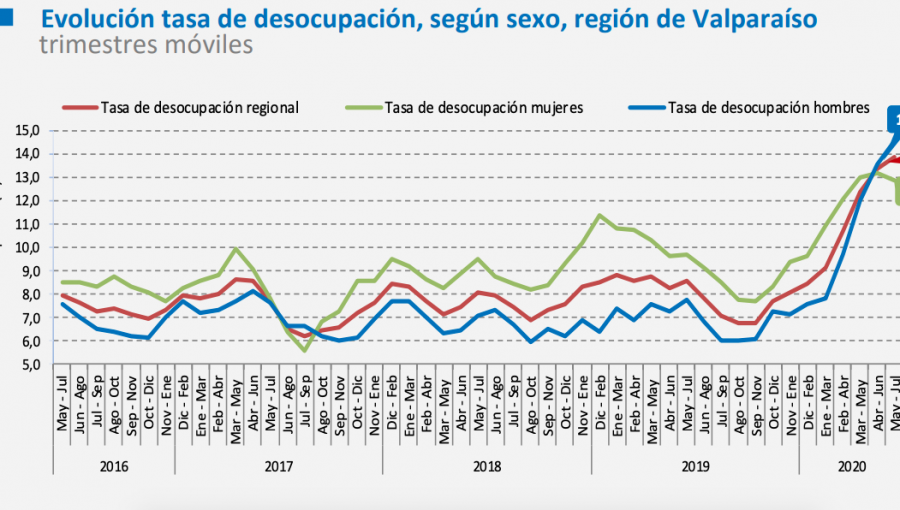 Desocupación en la región de Valparaíso sigue por encima de la cifra nacional: 13,8% entre mayo y julio de 2020