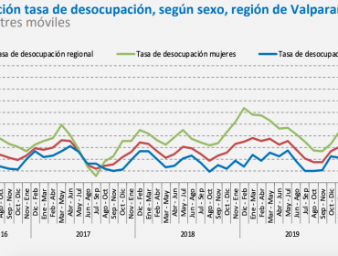 Desocupación en la región de Valparaíso sigue por encima de la cifra nacional: 13,8% entre mayo y julio de 2020