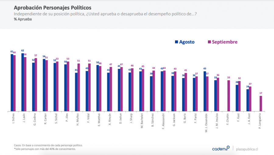 Izkia Siches supera a Joaquín Lavín como el personaje político con mayor aprobación, según Cadem