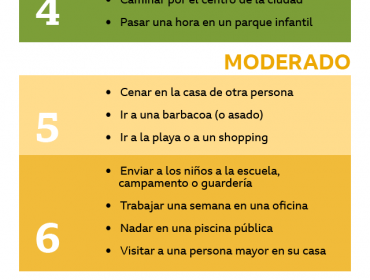 El gráfico que muestra el riesgo de contagio de Covid-19 según la actividad que hagas