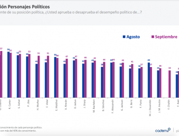 Izkia Siches supera a Joaquín Lavín como el personaje político con mayor aprobación, según Cadem