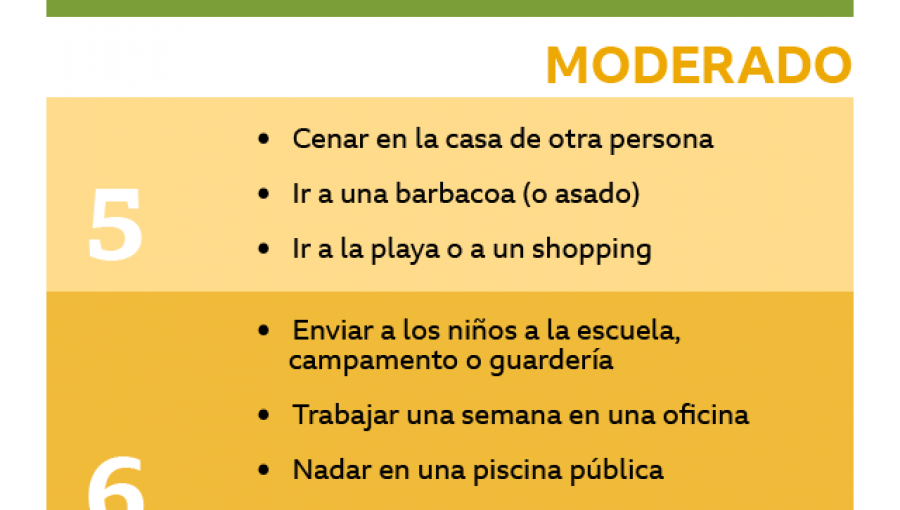 El gráfico que muestra el riesgo de contagio de Covid-19 según la actividad que hagas