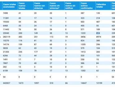 Pandemia en la región de Valparaíso: 200 nuevos contagios, 1.222 casos activos y otros 9 decesos