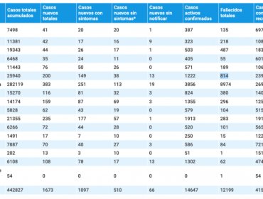 Pandemia en la región de Valparaíso: 200 nuevos contagios, 1.222 casos activos y otros 9 decesos