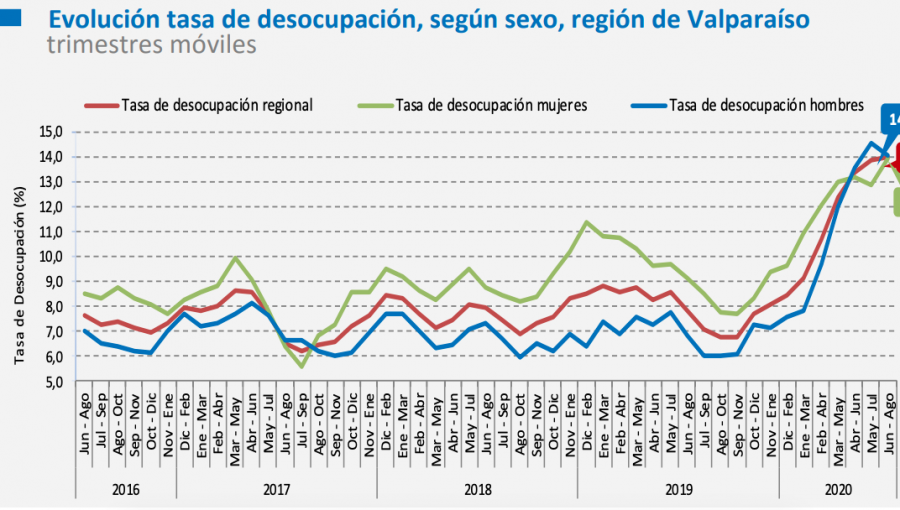 Desempleo en la región de Valparaíso aumenta 6,2 puntos en comparación al año pasado: 14% entre junio y agosto