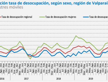 Desempleo en la región de Valparaíso aumenta 6,2 puntos en comparación al año pasado: 14% entre junio y agosto