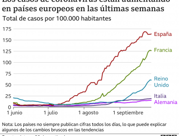 Las claves del éxito de Italia para contener la segunda ola de casos de Covid-19 tras ser epicentro de la pandemia