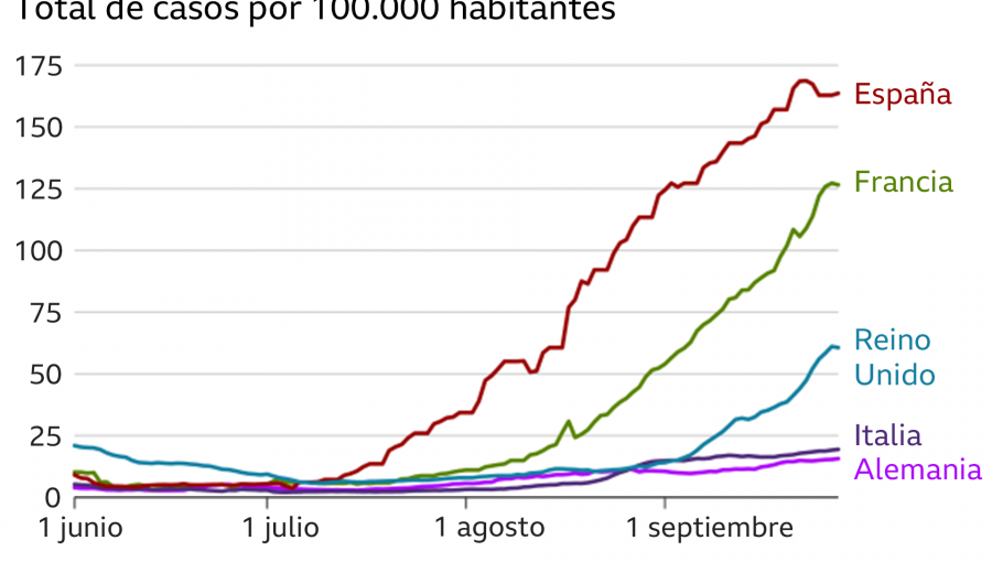 Las claves del éxito de Italia para contener la segunda ola de casos de Covid-19 tras ser epicentro de la pandemia