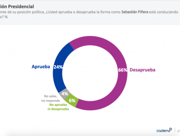 Aprobación del presidente Piñera sube a 24% y desaprobación baja a 66%